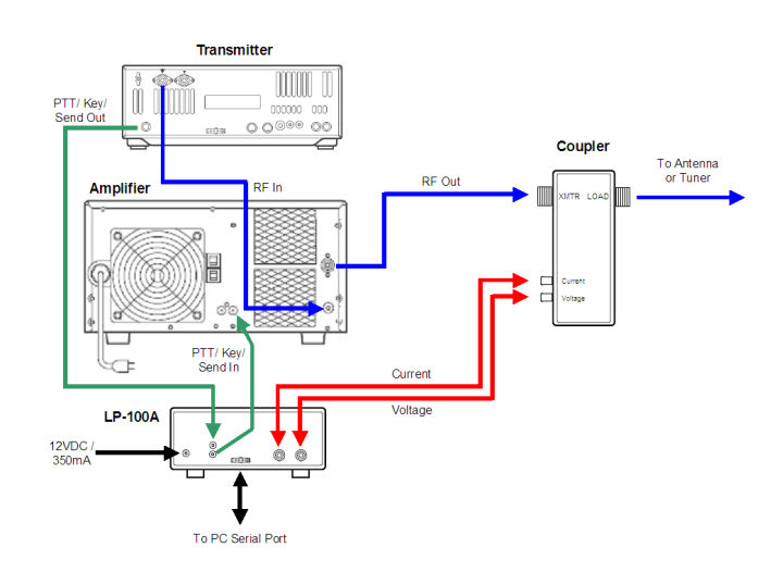TelePost Inc (LP-100A) - Digital Vector Wattmeter - Connections